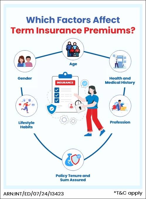 Factors affecting Term Insurance Premium