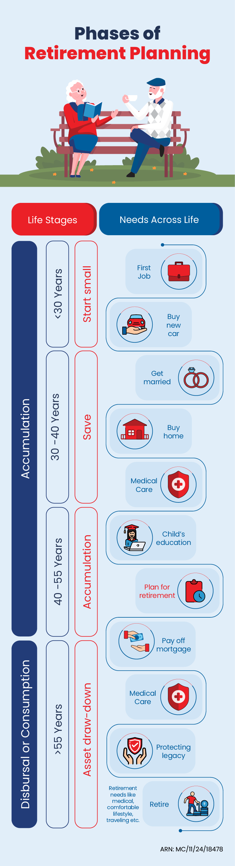 Phases of Retirement Planning